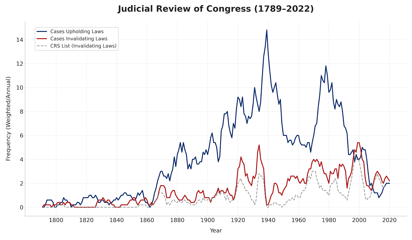 Judicial Review of Congress Chart (1789-2022)