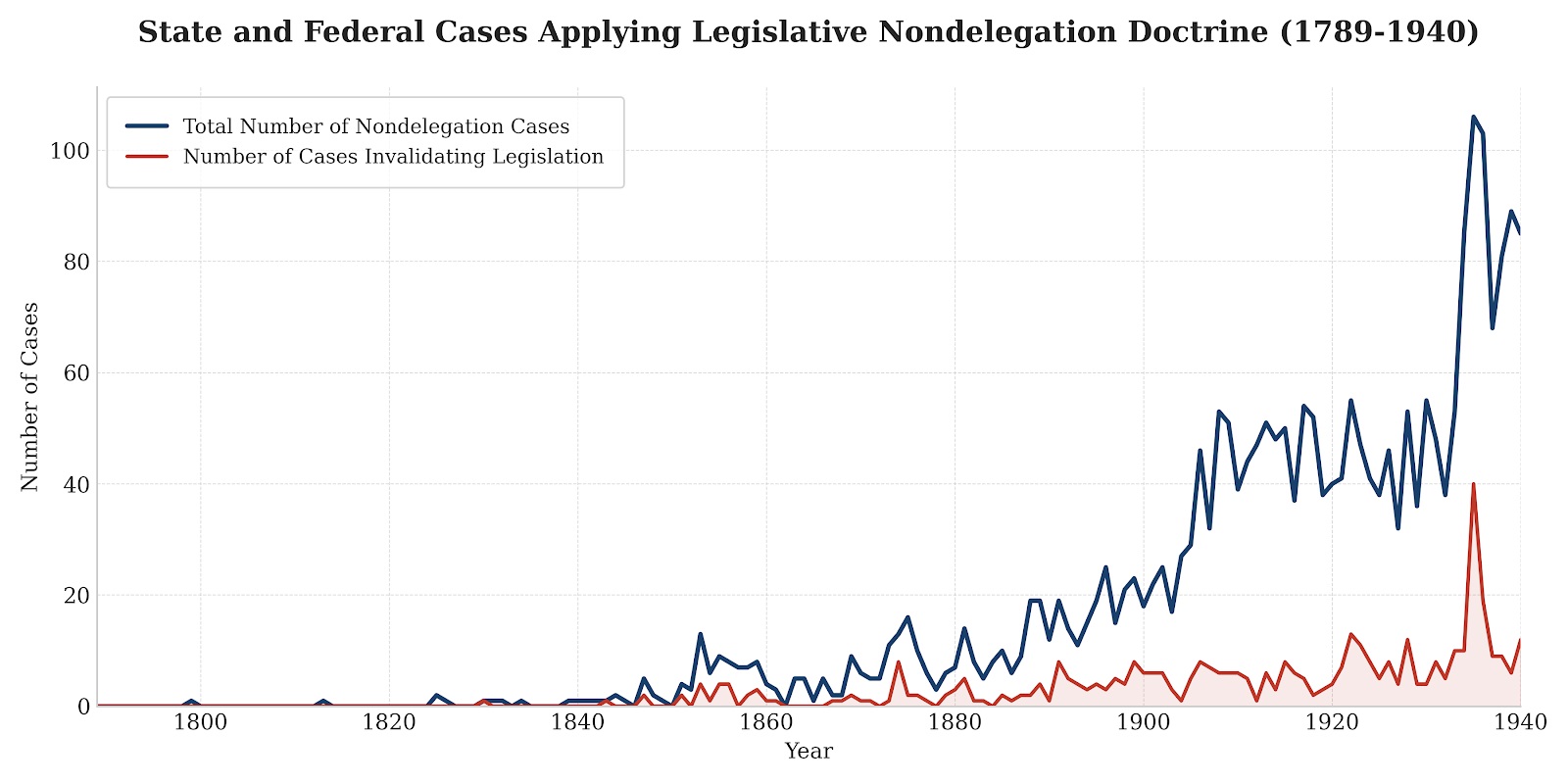 Trends in Nondelegation Cases